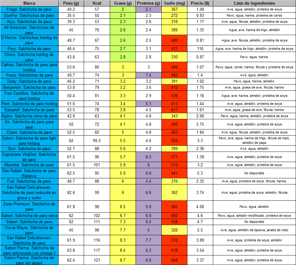 ¿Cuáles son las salchichas de pavo más saludables?