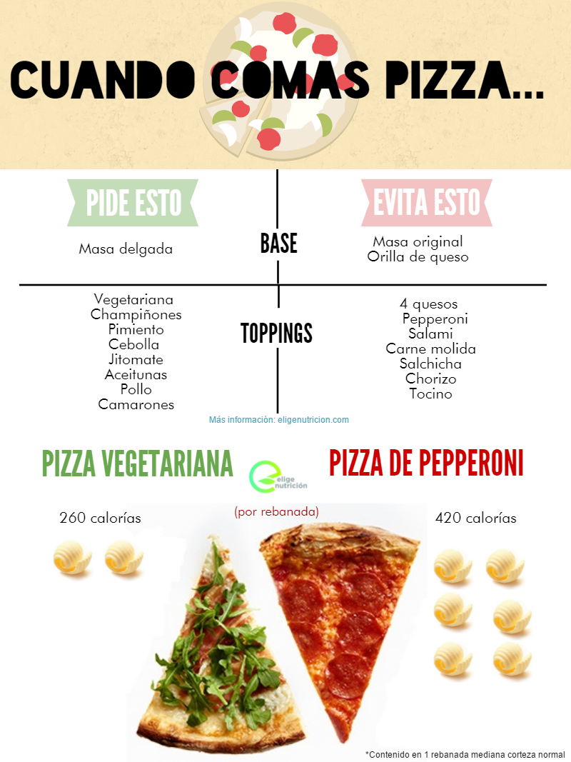 Pizza. Infografía. EN
