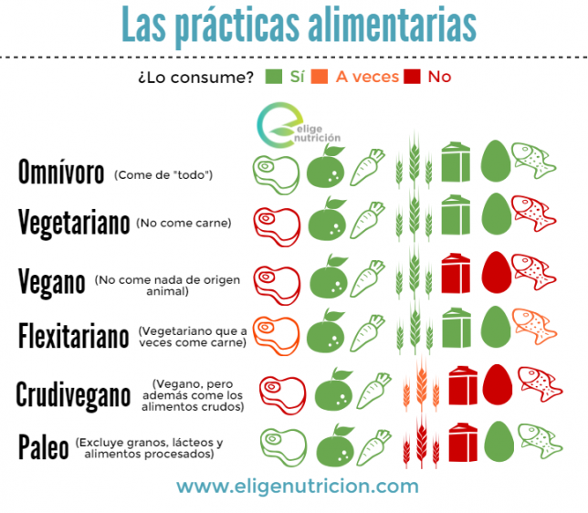 Prácticas alimentarias. EN