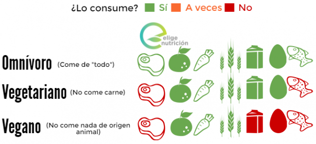 Estilos alimentarios. EN