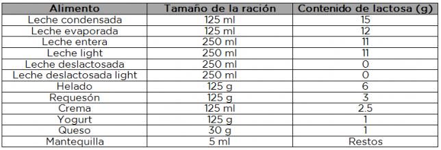 Lactosa en los alimentos