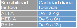 Sensibilidad a la lactosa