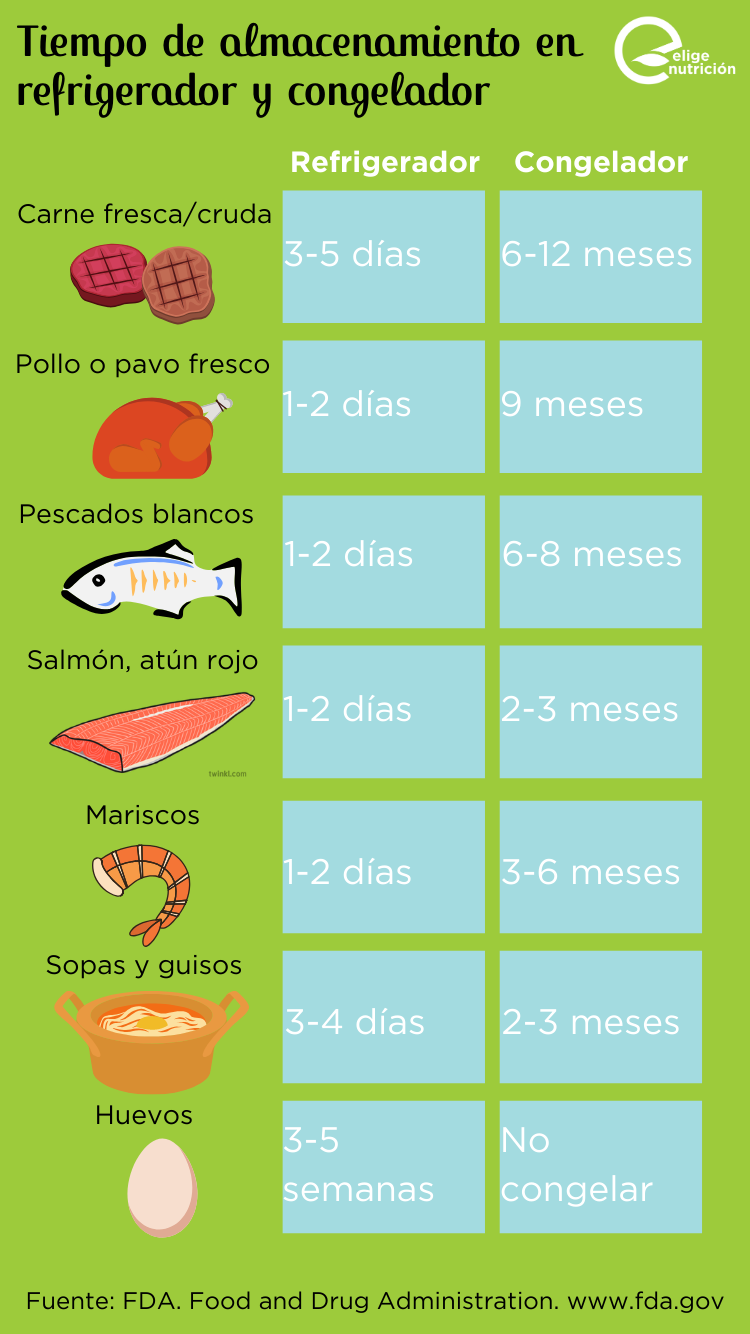 Tiempo de almacenamiento en refrigerador y congelador | Elige Nutrición